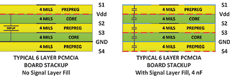 Figure 8. Six-layer PCB stackup before and after adding signal layer fill.